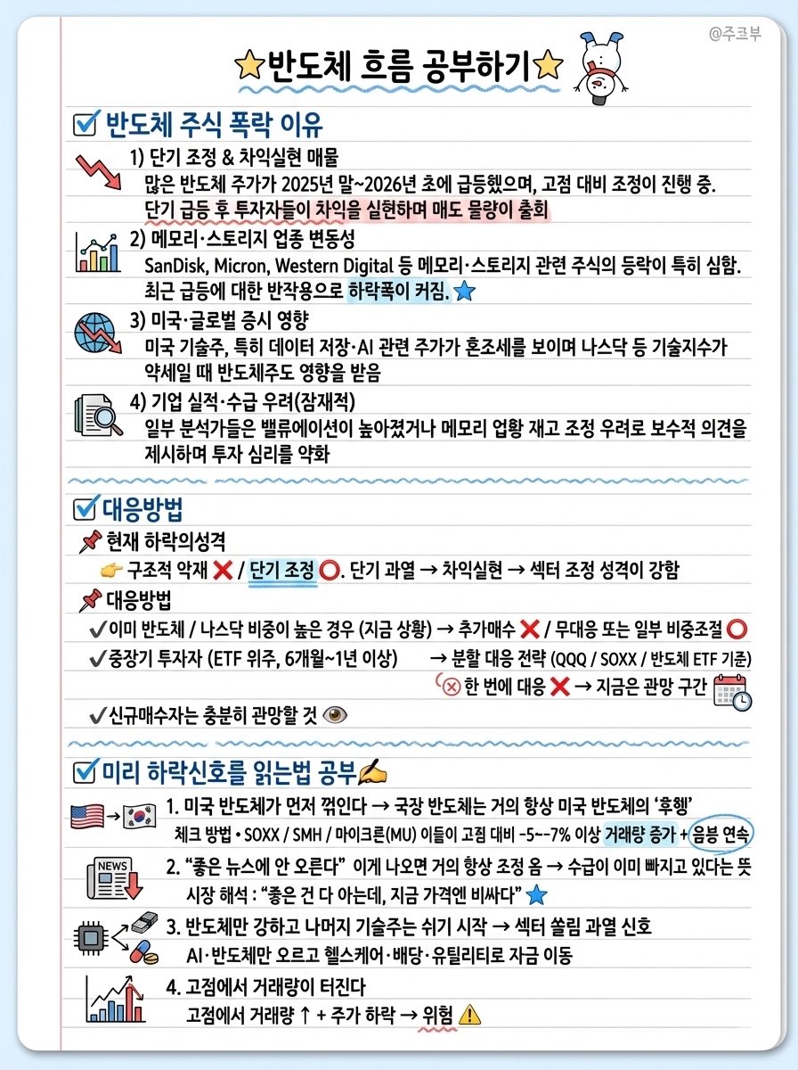 ✓ 반도체 주식 폭락 이유 📉 1) 단기 조정 & 차익실현 매물 많은 반도체 주가가 2025년 말~2026년 초에 급등했으며, 고점  대비 조정이 진행 중 단기 급등 후 투자자들이 차익을 실현하며 매도 물량이