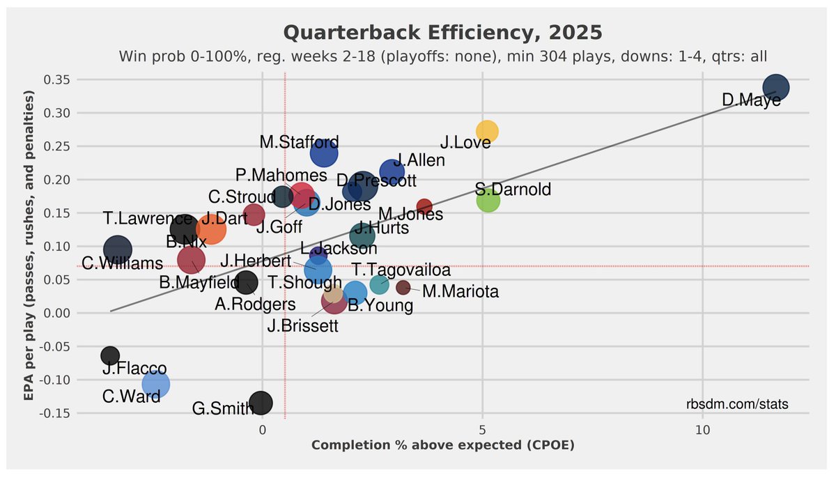 DougKyed's tweet image. NFL QBs since Week 2:
