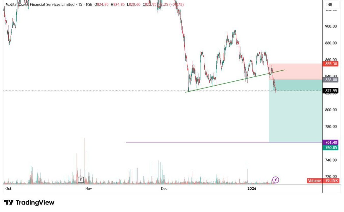 HIMANSHU_T_ZONE's tweet photo. JIO FINANCIAL SERVICES LTD 
BELOW 294
SL 297
TARGET 282
#JIOFIN
MOTILAL OSWAL FINANCIAL SERVICES LTD 
BELOW 836
SL 855
TARGET 761
#MOTILALOFS
FINOLEX CABLES LIMITED 
ABOVE 788
SL 767
TARGET 863
#FINPIPE
ADANI ENTERPRISES LTD 
BELOW 2206
SL 2233
TARGET 2085

#ADANIENT #nifty50 https://t.co/LumgIeWikE