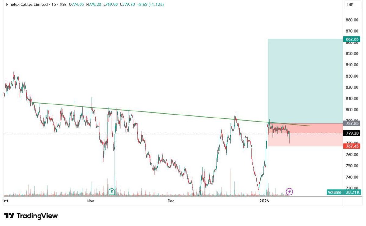 HIMANSHU_T_ZONE's tweet photo. JIO FINANCIAL SERVICES LTD 
BELOW 294
SL 297
TARGET 282
#JIOFIN
MOTILAL OSWAL FINANCIAL SERVICES LTD 
BELOW 836
SL 855
TARGET 761
#MOTILALOFS
FINOLEX CABLES LIMITED 
ABOVE 788
SL 767
TARGET 863
#FINPIPE
ADANI ENTERPRISES LTD 
BELOW 2206
SL 2233
TARGET 2085

#ADANIENT #nifty50 https://t.co/LumgIeWikE