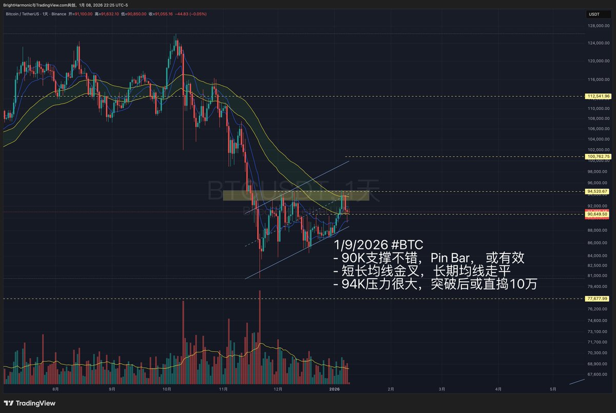 1/9/2026 #BTC
- 90K支撑不错，Pin Bar， 或有效
- 短长均线金叉，长期均线走平
- 94K压力很大，突破后或直捣10万