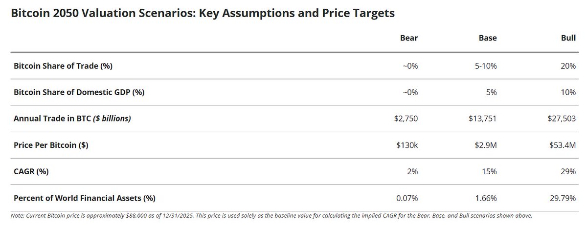 0xBloomberg's tweet image. Global asset manager @vaneck_us just dropped a massive 25-year outlook on $Bitcoin.

The 2050 Price Targets 🎯
VanEck modeled $BTC based on trade settlement and GDP penetration. The results are staggering:

• Base Case: $2.9M (15% CAGR) 
• Bull Case: $53.4M…