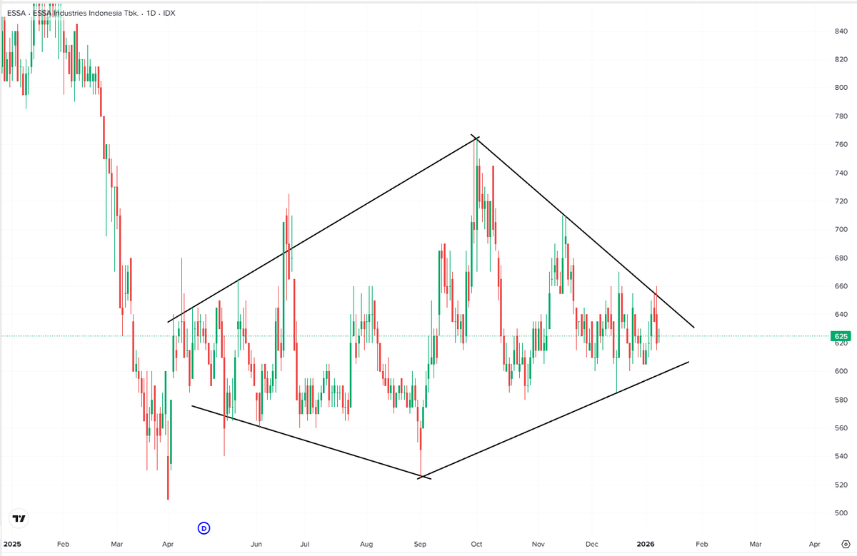 TeknikalSaham's tweet photo. $ESSA
Ada diamond pattern di ESSA. 

Meski yang di ESSA tidak sempurna, tapi masih masih bisa tergolong diamond pattern

Cara tradingnya tunggu reaksi harga kemana, karena bisa breakdown atau breakout. https://t.co/HO7KvIblSz