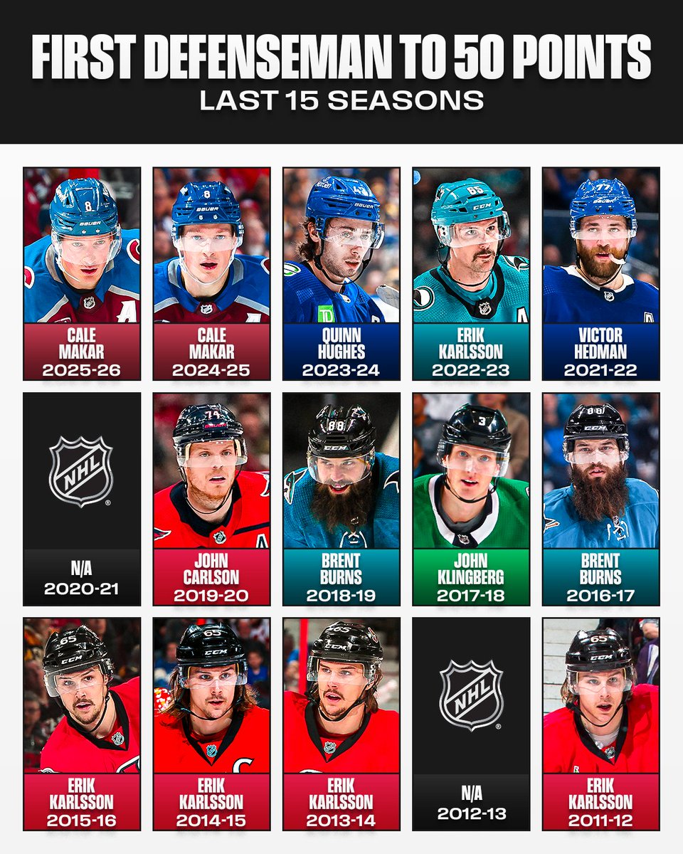 NHL's tweet image. Cale Makar is the first defenseman to reach 50 points! 👏