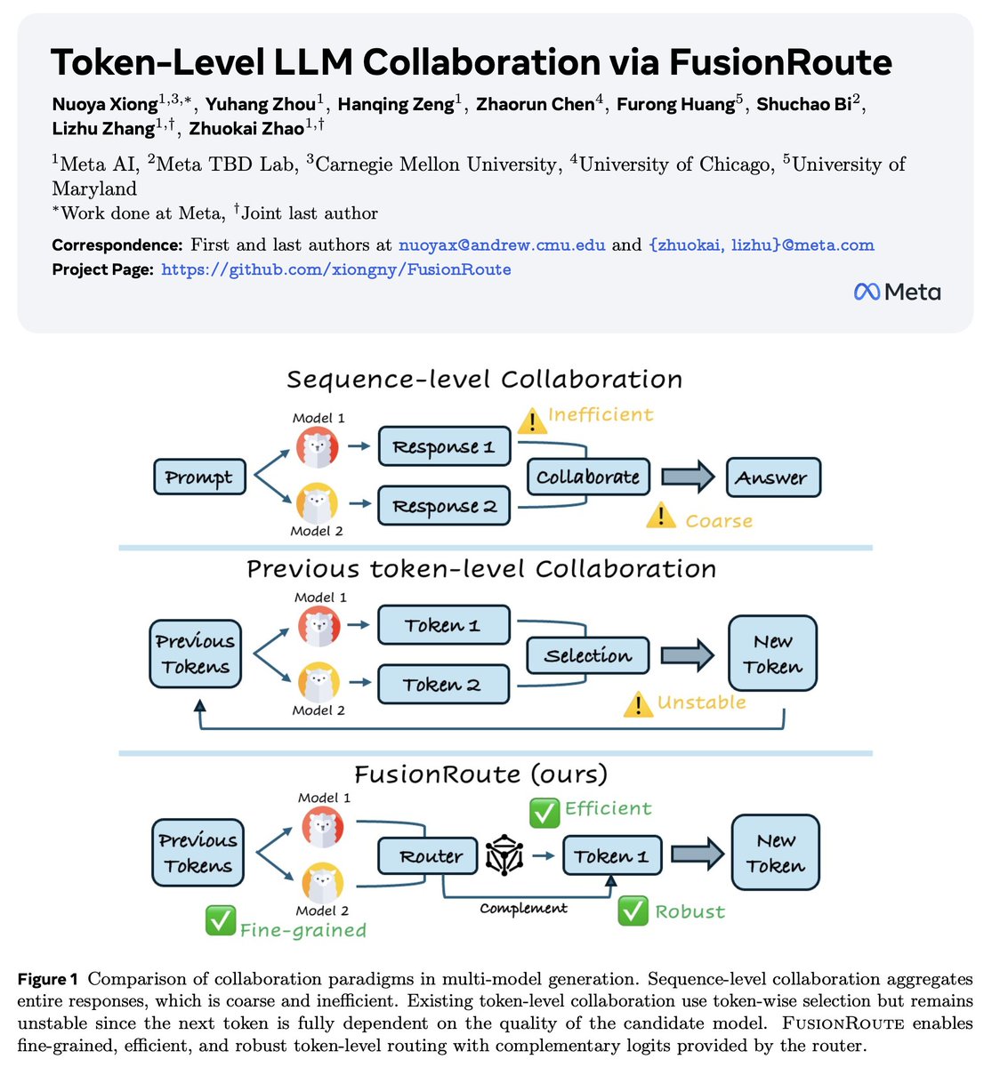 Meta × TBD Lab × CMU × UChicago × UMaryland

In our latest work, we introduce
Token-Level LLM Collaboration via FusionRoute
📝: arxiv.org/pdf/2601.05106

LLMs have come a long way, but we continue to face the same trade-off:
– one huge model that kind of does everything, but is