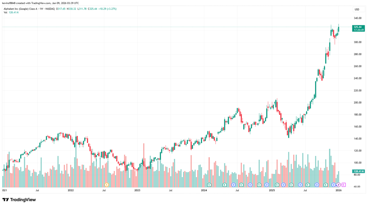 ClearMarketEdge's tweet photo. $GOOGL overtakes $AAPL in market cap for first time since 2019.
Alphabet's AI/Gemini push + ad rev +20% YoY = 2026 upside to $250+.
Apple lags on innovation.
GOOGL the new king?

#GOOGL #Alphabet #TechGiants https://t.co/dncplDTPVv