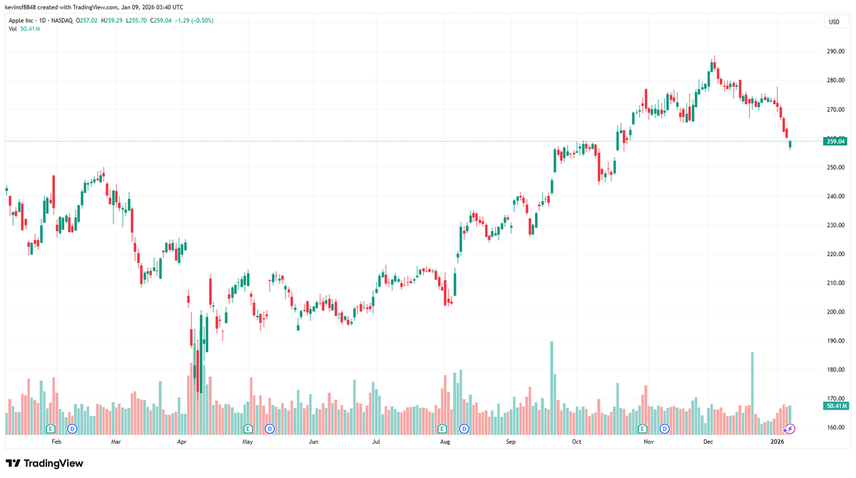 ClearMarketEdge's tweet photo. $AAPL down 1.1% as GOOGL steals crown — iPhone sales flat, AI lag hurting.
2026 prediction: Vision Pro refresh + services growth could push +15-20%, but needs China rebound.
Apple rebound or dethroned?

#AAPL #Apple #TechRotation https://t.co/cOkPye3kL1