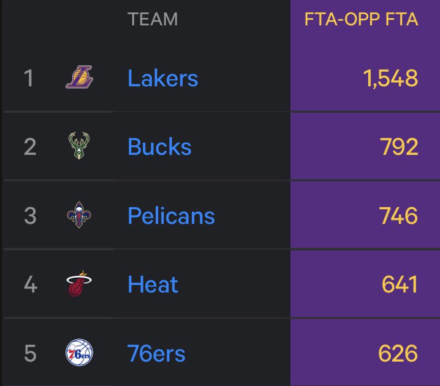 Fun fact: Not only do the Lakers lead the NBA in free throw differential over the past 5 years, they have more than the next two teams combined.

They also lead this stat for this season, the last 10 years, the last 25 years, and all time. They also hold the single season record.
