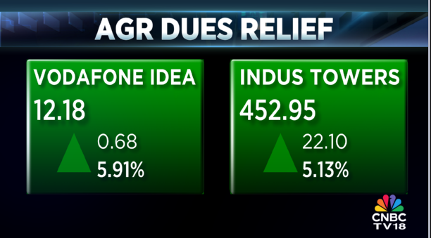 CNBCTV18Live's tweet image. #CNBCTV18Market | #IndusTowers, #VodaIdea up nearly 5% each after Voda Idea received communication from DoT on AGR Relief