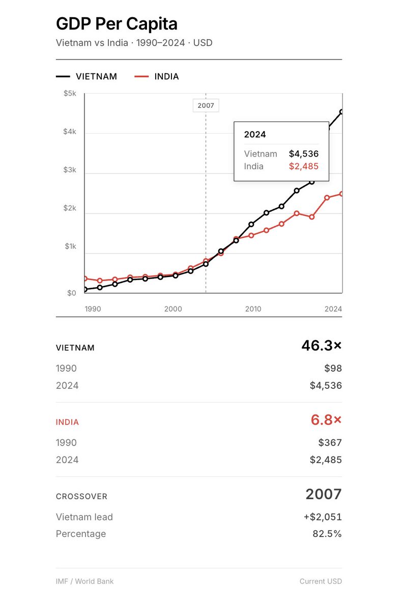 deedydas's tweet photo. Few know that Vietnam is the world's most improved nation in the last 35 years.

Highest growing GDP per capita in the world from 1990-today, even more than China (only 2nd to Guyana, who discovered oil).

In that time, they went from ~4x less to ~2x more than India. Incredible. https://t.co/GmWbTgbrls