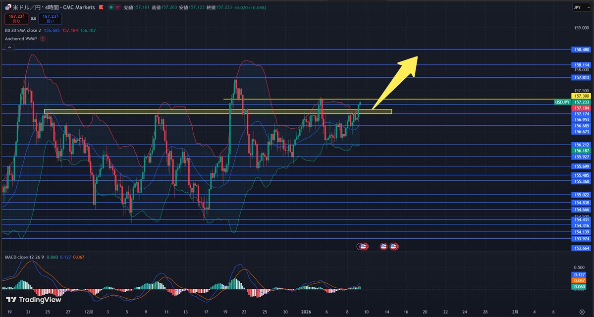 konno_wataru_FX's tweet image. 【ドル円は157.00円前半から上昇します】

本日1月9日は「買い優勢」です。

（理由は下記で詳しく解説しますね。）

＜エントリーポイント＞

ロング（押し目買い）：
■ 156.95円〜157.05円付近
（1時間足ボリンジャーバンド中心線156.95＋157.00円の心理的節目）

ロング（ブレイク買い）：
■…