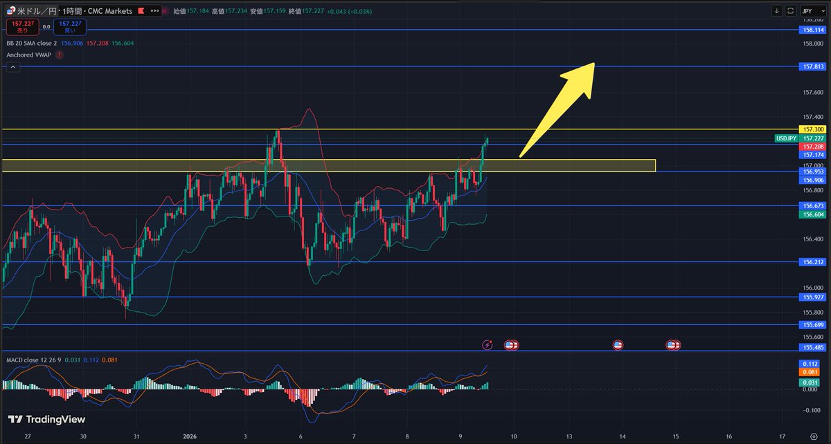 konno_wataru_FX's tweet image. 【ドル円は157.00円前半から上昇します】

本日1月9日は「買い優勢」です。

（理由は下記で詳しく解説しますね。）

＜エントリーポイント＞

ロング（押し目買い）：
■ 156.95円〜157.05円付近
（1時間足ボリンジャーバンド中心線156.95＋157.00円の心理的節目）

ロング（ブレイク買い）：
■…