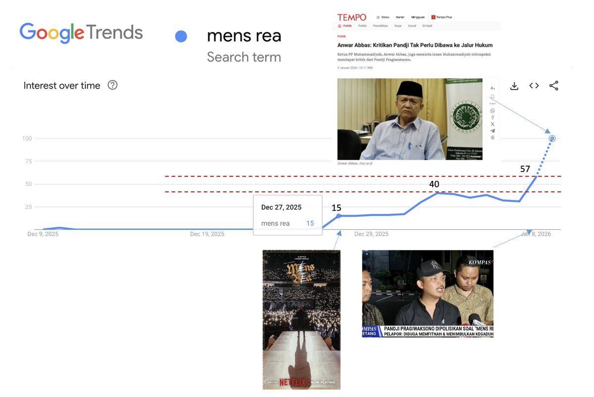 Efek Streisand: Pelaporan sebagai Mesin Promosi Gratis "Mens Rea"

Saya tadi sempat lihat data dari Google Trend. Ternyata setelah pelaporan, volume pencarian Mens Rea jadi meningkat. Lebih tinggi dibanding saat orang2 habis nonton di Netflix. 

Bagaimana analisanya, dan