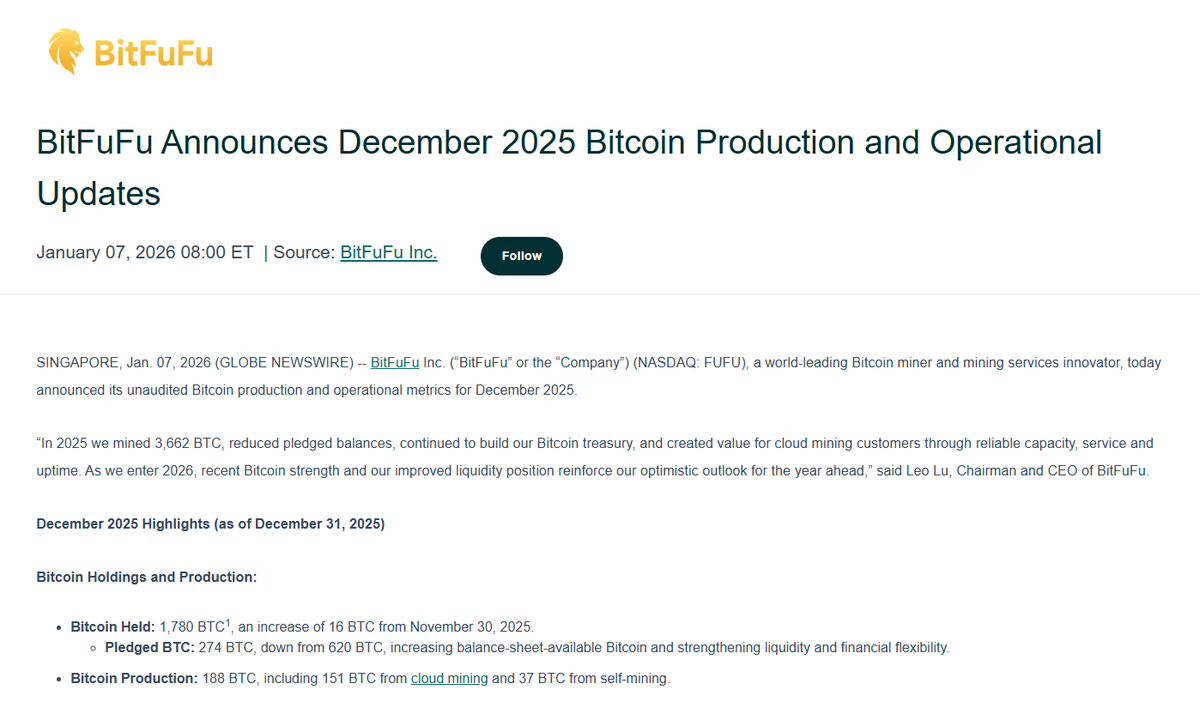 速報⚡】 🇸🇬シンガポール拠点のビットコインマイナーBitFuFu、2025年後半に16 $BTC を取得し、総保有量1,780 $BTC  （約251.2億円）に #マイニング #企業