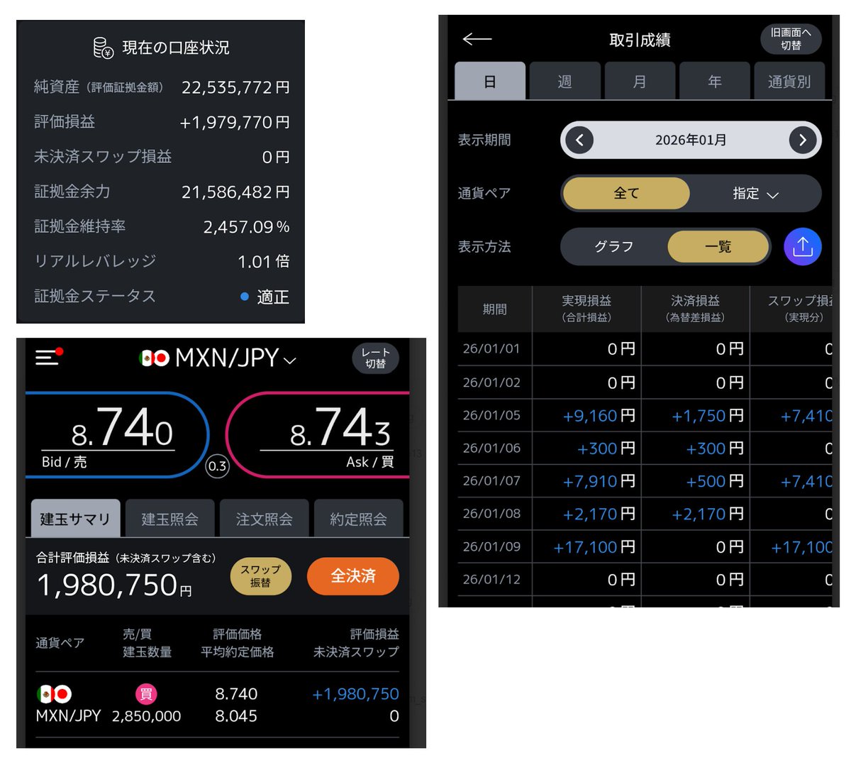 代用有価証券FXで実施しているメキシコペソ円の低レバスワップですが、とうとうスワップが12円になってしまいました。  ここまで下がるとちょっとGMOへの移行を考えてしまいますね。 一回200万円を利確してそのお金をGMOに持っていき、メキシコペソ円とトルコリラ円の  ...