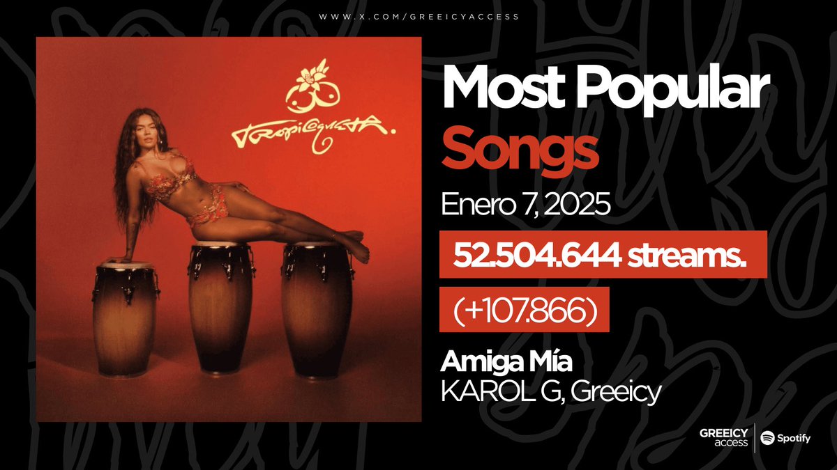 GreeicyAccess's tweet image. Spotify Update — “Amiga Mía”

07/01: 107.866

Total: 52.504.644 streams.