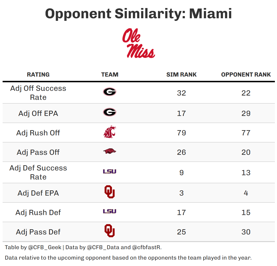 Not really. LSU's defensive success rate, OU's defensive EPA and Pass Defense is actually better than Miami's. Miami has the better DL, though.