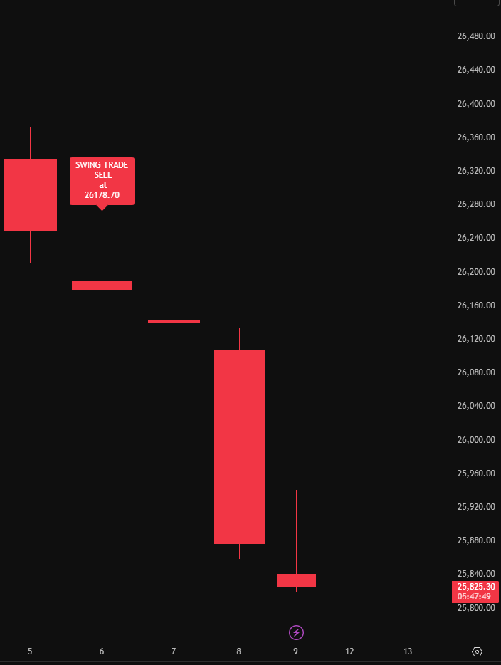 PlanetPosition's tweet photo. As per Planet Position Premium Indicator.
#nifty Sell Signal on 5th Jan 2026 (Monday)
Today again Happy Friday 😍 https://t.co/yudVhaTf3v