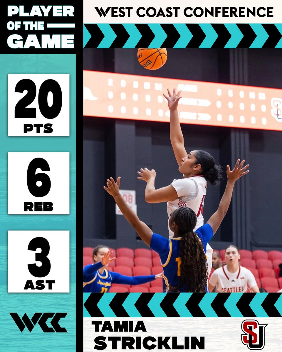 WCChoops's tweet image. Tamia Stricklin drops 20 points as @seattleu_wbb  secures their first win in #WCChoops play
#WeRiseintheWest