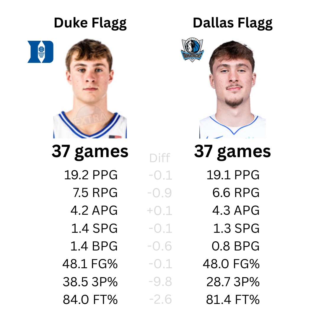 extrastats's tweet image. Cooper Flagg, first 37 games in NCAA vs NBA: