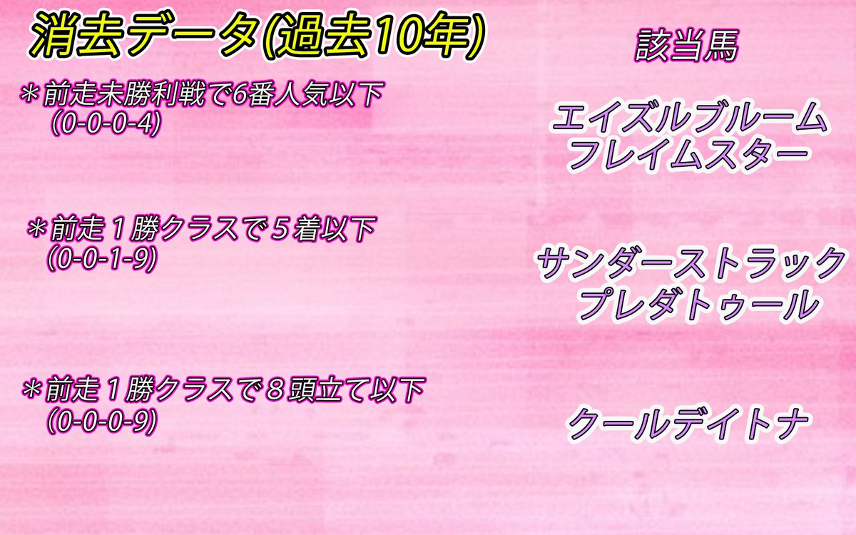 yuipaokeiba's tweet image. おつぱおー🩵💛

シンザン記念のデータ推奨馬🐎
【消せる馬＆買える馬】

先週はデータから🎯
✅アンゴラブラック（１人気２着）
✅グランディア（４人気３着）

今回のデータも予想の参考にしてね🫶
いいねとRTの応援も宜しく🙇‍♀️🤍
⬇️