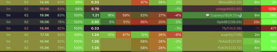 If you wanna make profits like <a href="/Cupseyy/">Cupsey</a> you should be bundling on 4 wallets then clipping out side wallets while micro buying on the doxxed one to trigger copy traders to pump the chart