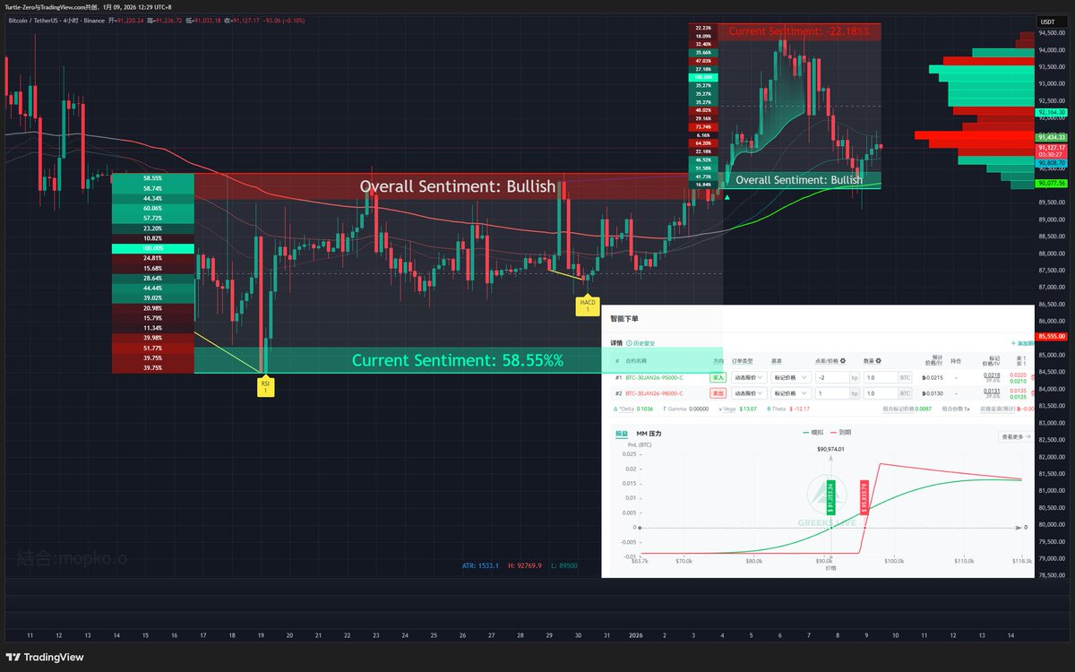如果是期权多头，肯定是蹲到这波反弹了，95K可以慢慢平仓