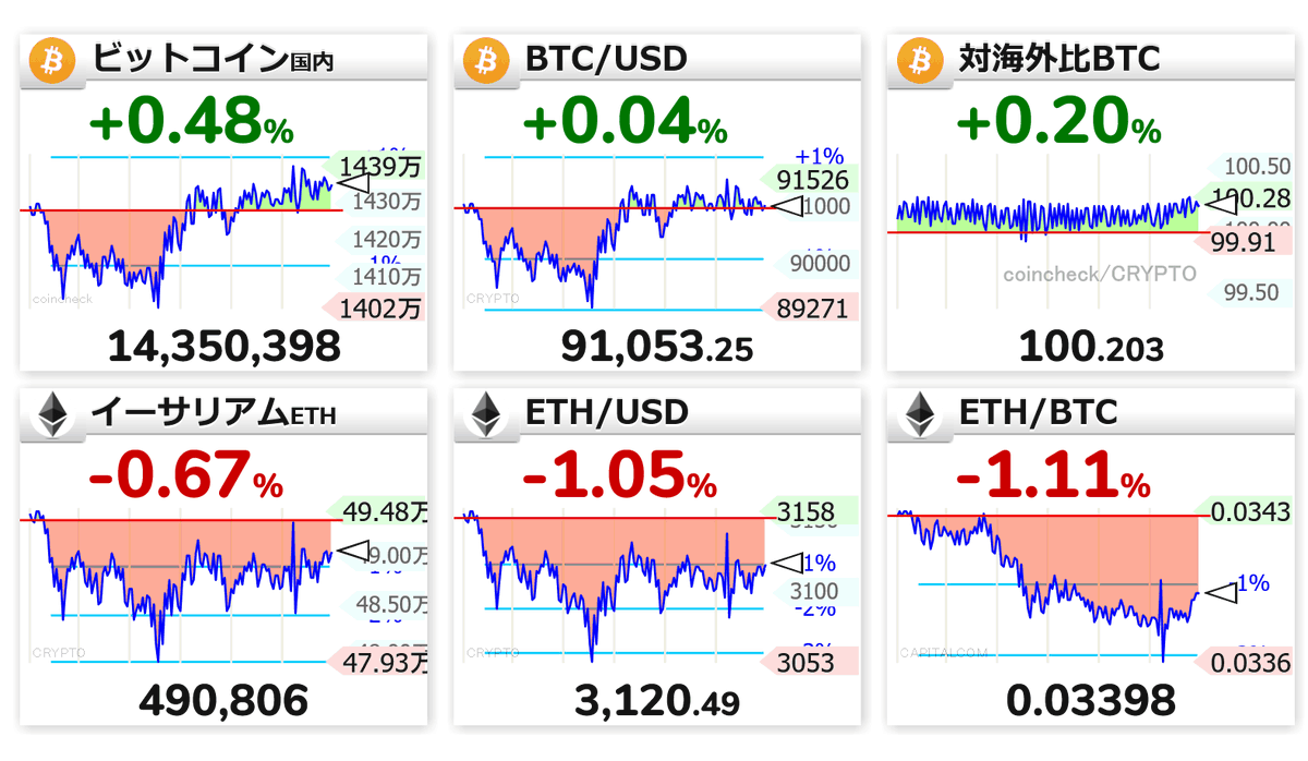 13:25 🟡📈BTC国内 1435万円 🟡⬜BTC/USD 91,053.25 🟡📈対海外比 100.203 🟡📉イーサリアム  490,806 🟡📉ETH/USD 3,120.49 🟡📉ETH/BTC 0.03398