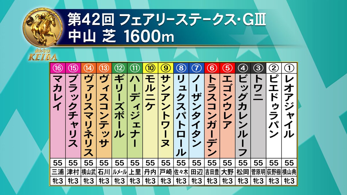 【みんなのKEIBA 1月11日(日) 午後3時】  
第42回 フェアリーS・GⅢ  中山 芝 1600m  

 #フジテレビ競馬 
#みんなのKEIBA 
#フェアリーS
#中山競馬場