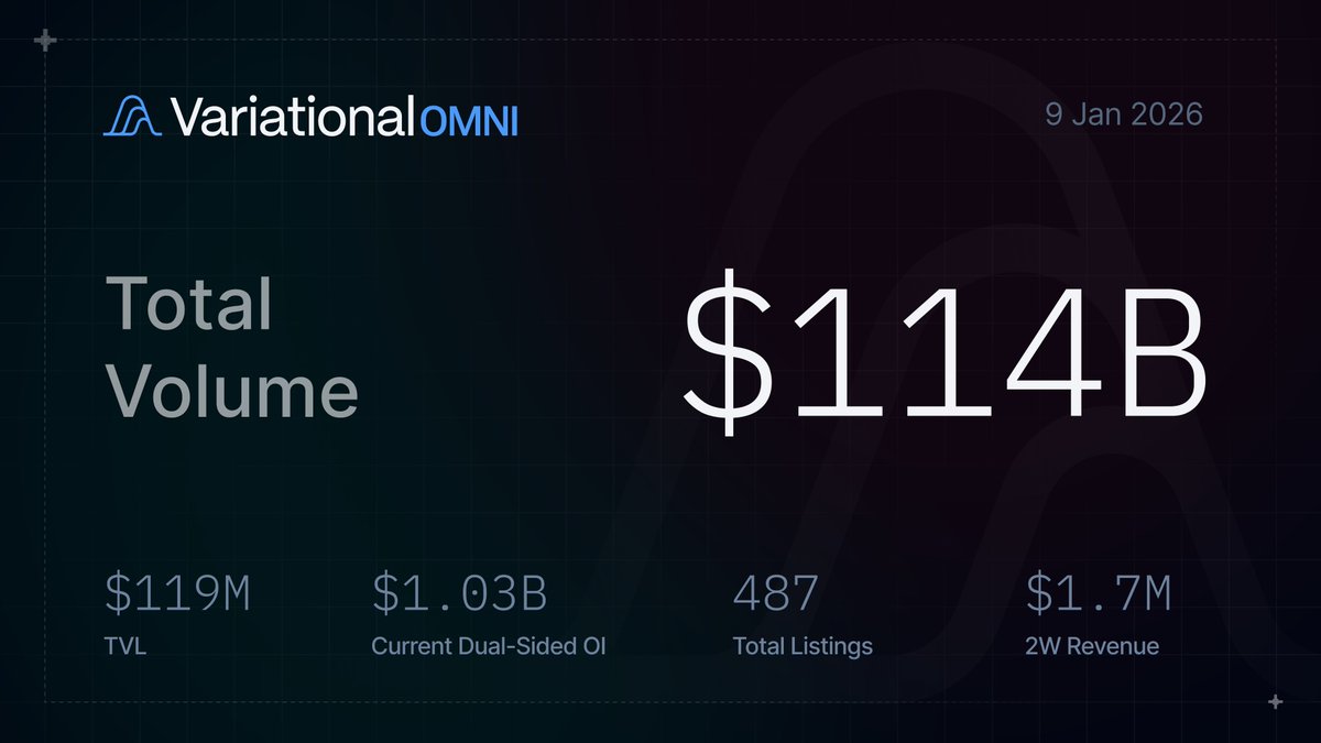 Biweekly Update 1/9/26

PRODUCT
➡️ The most recent mainnet release was v0.7.1.
➡️ Increased net OI limits on some markets
➡️ Inline editing of trigger price for Limit/TP/SL orders
➡️ Scaling/stability work to improve system performance

METRICS
➡️ Total Volume Traded: $113.95B
➡️