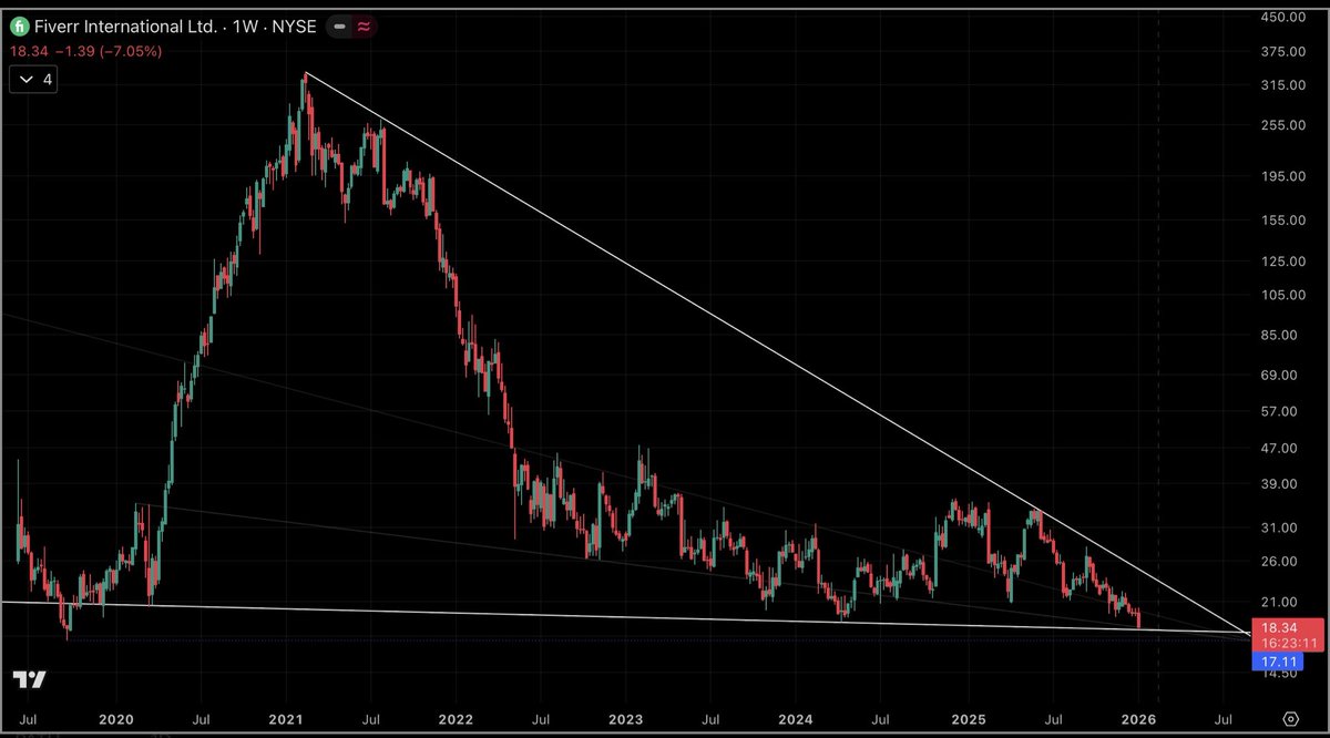 saveinvstwealth's tweet image. $FVRR could this be the bottom?
