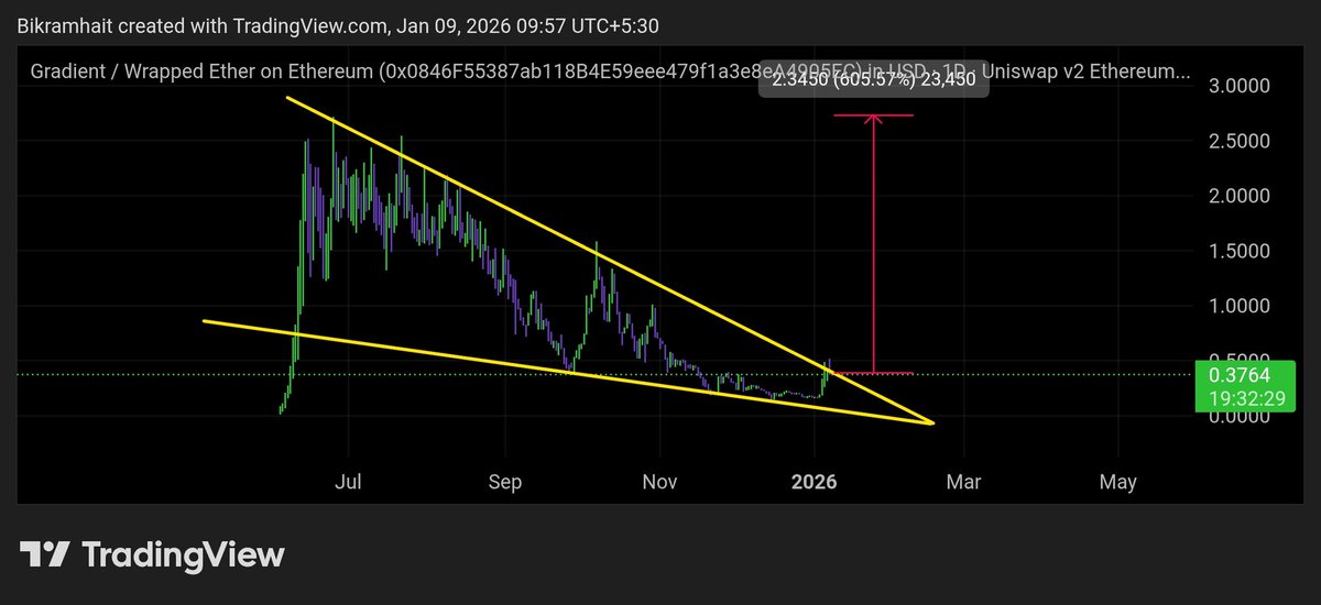 BikramTrades's tweet photo. $GRAY — easiest 7x on the plate.
Long compression, max fear, no attention.
Structure > noise 🔥🔥🔥 https://t.co/BNMVhq8WEd