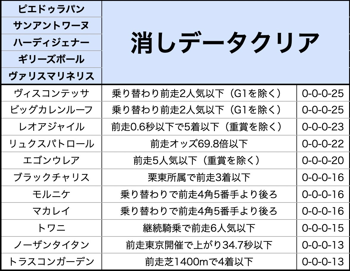 xxpokipoki's tweet image. 【フェアリーS 消しデータ】

消去データでバッサリ→生き残り5頭👇

✅ピエドゥラパン

✅サンアントワーヌ

✅ハーディジェナー

✅ギリーズボール

✅ヴァリスマリネリス

この5頭で勝負🔥

#フェアリーS 

#競馬予想