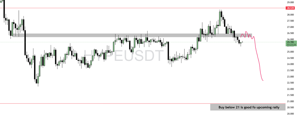 $HYPE

No flip No party 28.5$ flip in HTF is really good for higher 

Now im looking it's showing some weakness in the chart  expect lower next 

21 below i will add this one in my spot bag.