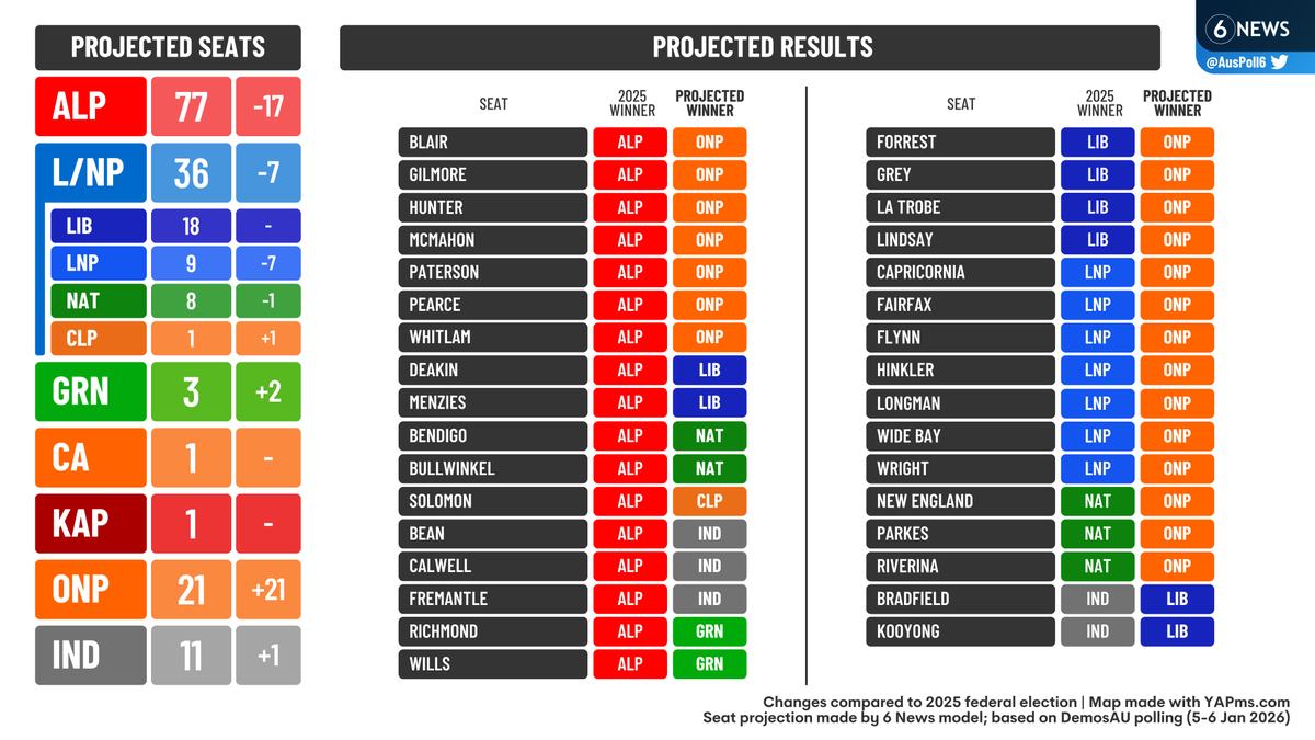 These are the 33 seats projected to change hands ⬇️