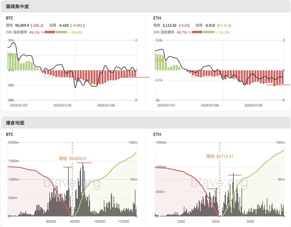 震盪行情繼續🐥 $BTC 昨日雖巨鯨做多帶動籌碼轉強，但今日空頭籌碼集中度開始停止向下， $ETH 繼續保持弱勢籌碼， 這將導致日內行情還有再繼續探底的機會，要特別關注了！  爆倉地圖顯示交易員做空量體開始變大，BTC 上方94k、下方89k 有大量清算下，ETH 則是在