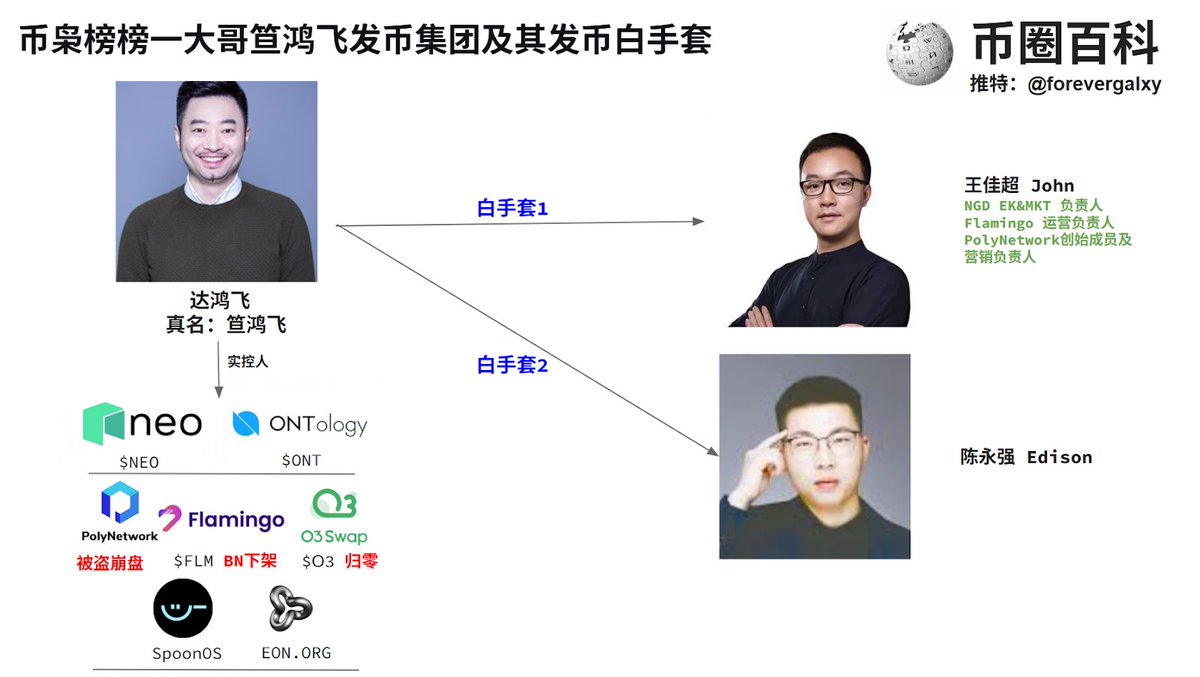 预告下。

下周将披露更多关于币枭榜榜一大哥笪鸿飞发币集团的信息：

1️⃣笪鸿飞发币集团内部组成

2️⃣ 头号马仔/白手套 王佳超 John <a href="/wjcbaggio/">John Wang</a> 

王佳超你最好能对你中国大陆境内的资产来源有一个合理的解释。

3️⃣ 白手套 陈永强 Edison <a href="/EEEEdison1992/">EdisonChen不是陈冠希</a> 

艾迪生， 你跟 施枢标Shawn  / 姜楚凌