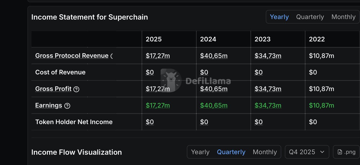coinmetrika's tweet image. Back in September, I told @jinglejamOP, @ben_chain and @karl_dot_tech about the need for such events on buybacks and incentives. 

x.com/coinmetrika/st…

I'm glad that @Optimism hears its supporters. 

However, I want to note that in 2026, according to @DefiLlama revenue,…