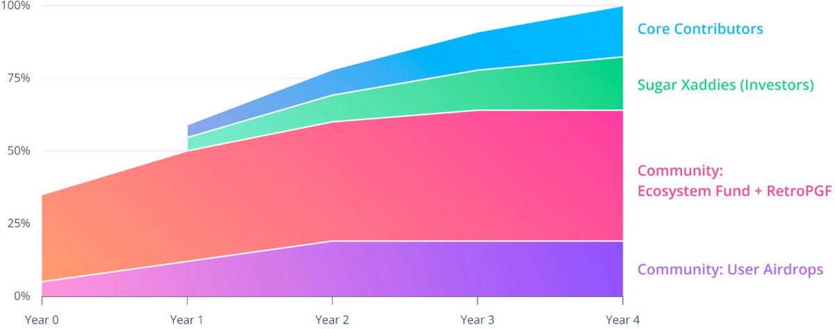coinmetrika's tweet image. Back in September, I told @jinglejamOP, @ben_chain and @karl_dot_tech about the need for such events on buybacks and incentives. 

x.com/coinmetrika/st…

I'm glad that @Optimism hears its supporters. 

However, I want to note that in 2026, according to @DefiLlama revenue,…