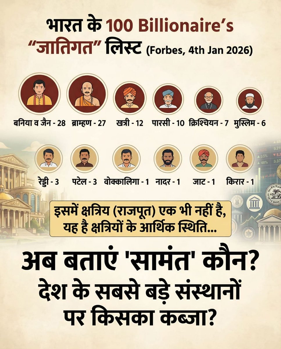 ये आंकड़े झूठ नहीं बोलते 'सामंतवाद' के नाम पर क्षत्रियों को बदनाम करने वालों के लिए करारा जवाब हैं।

फोर्ब्स (Forbes) ने 4 जनवरी 2026 को भारत के 100 सबसे अमीर (Billionaires) व्यक्तियों की सूची जारी की है। इन आंकड़ों ने समाज में फैलाए गए उस झूठे नरेटिव की पोल खोल कर रख दी है।