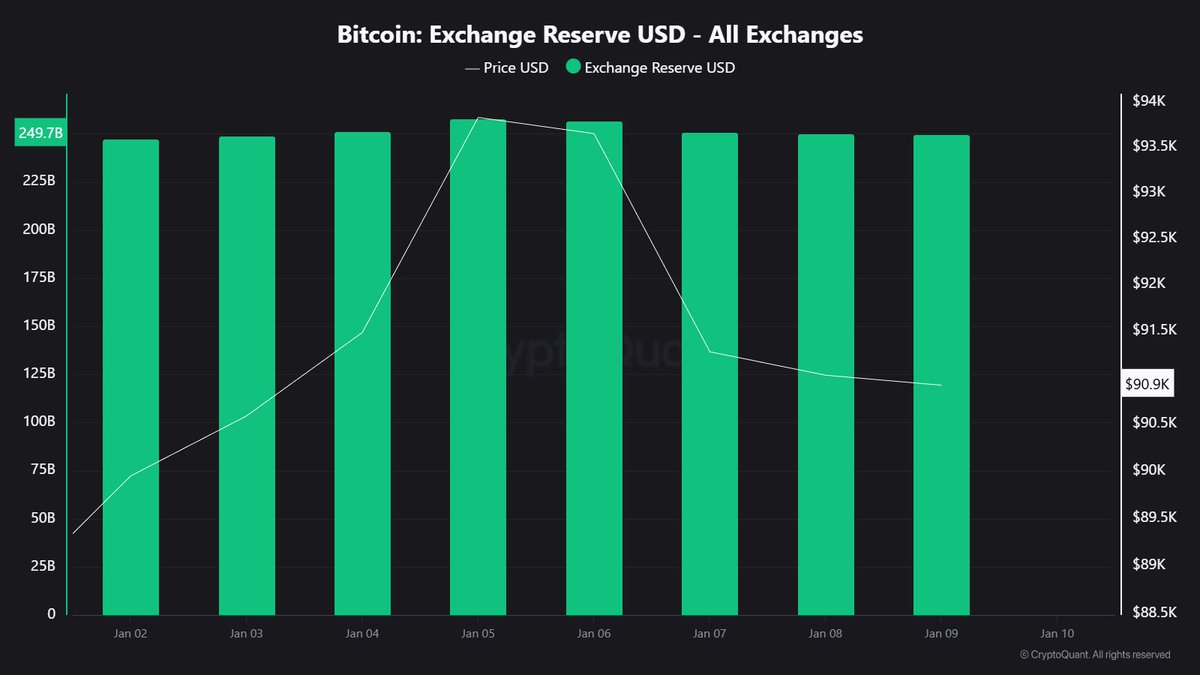 Bitcoin exchange reserves are holding near $250B across all exchanges🚨  Coins are not rushing back to sell, even as price cools. Supply remains  tight, and that keeps downside pressure limited.