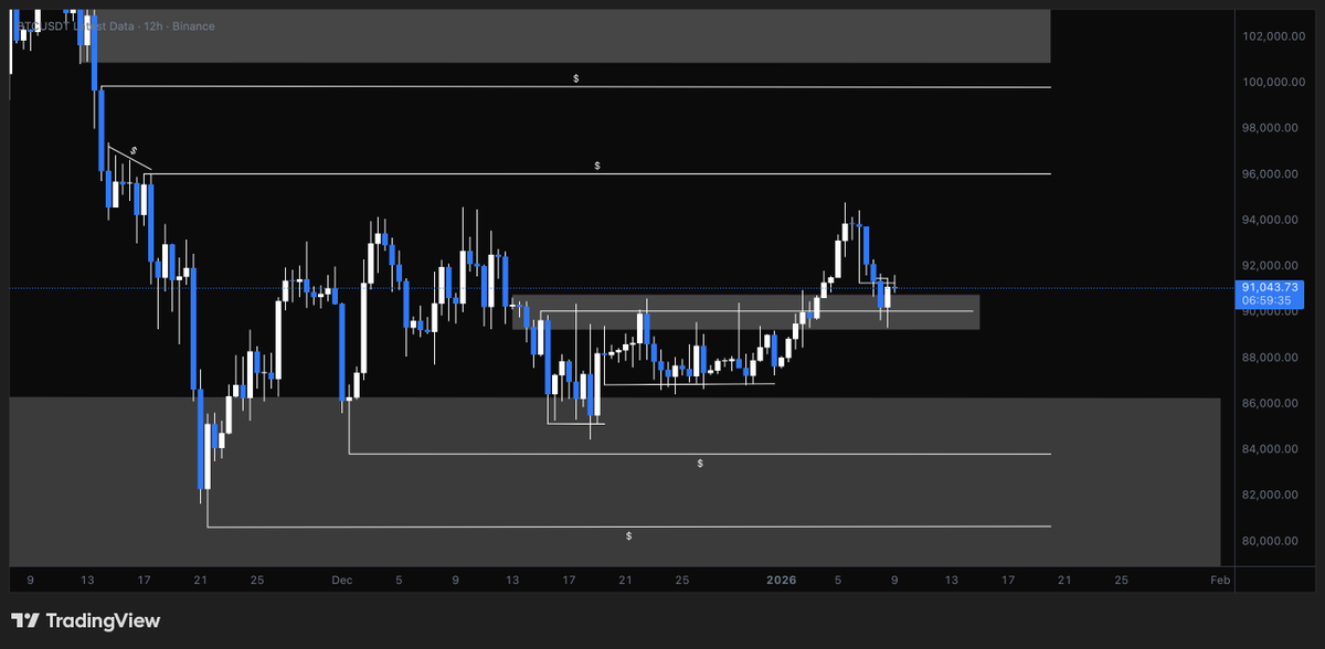 ThisIsMJ___'s tweet photo. $BTC 12H https://t.co/0FiZifRy0B
