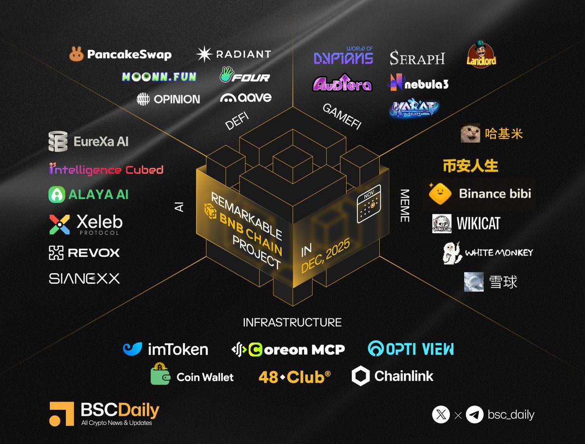 🍋Project Spotlight - Remarkable @BNBCHAIN Projects in December 2025 🔸AI  @EurexaLabs, @I3_Cubed, @Alaya_AI, @xelebofficial, @revoxdotai,  @SIANEXXGlobal. 🔸DeFi @PancakeSwap, @RDNTCapital, @MoonnFun,  @fourdotmemezh, @opinionlabsxyz, @aave. 🔸GameFi ...