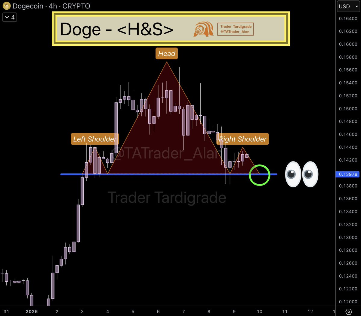Doge/4-hour #Dogecoin is forming a Head and Shoulders pattern. $0.13978: A  short-term critical level to monitor.
