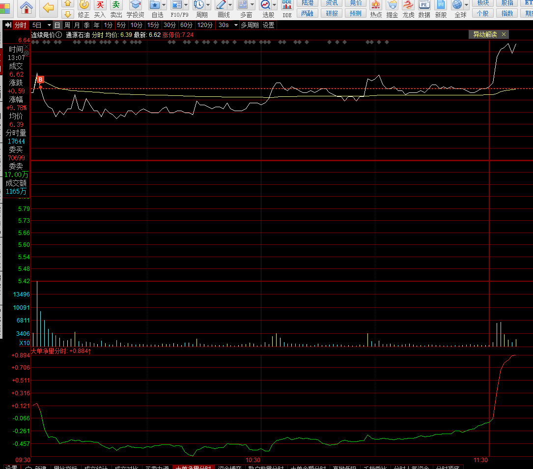 美国石油涨价的消息，发酵了。