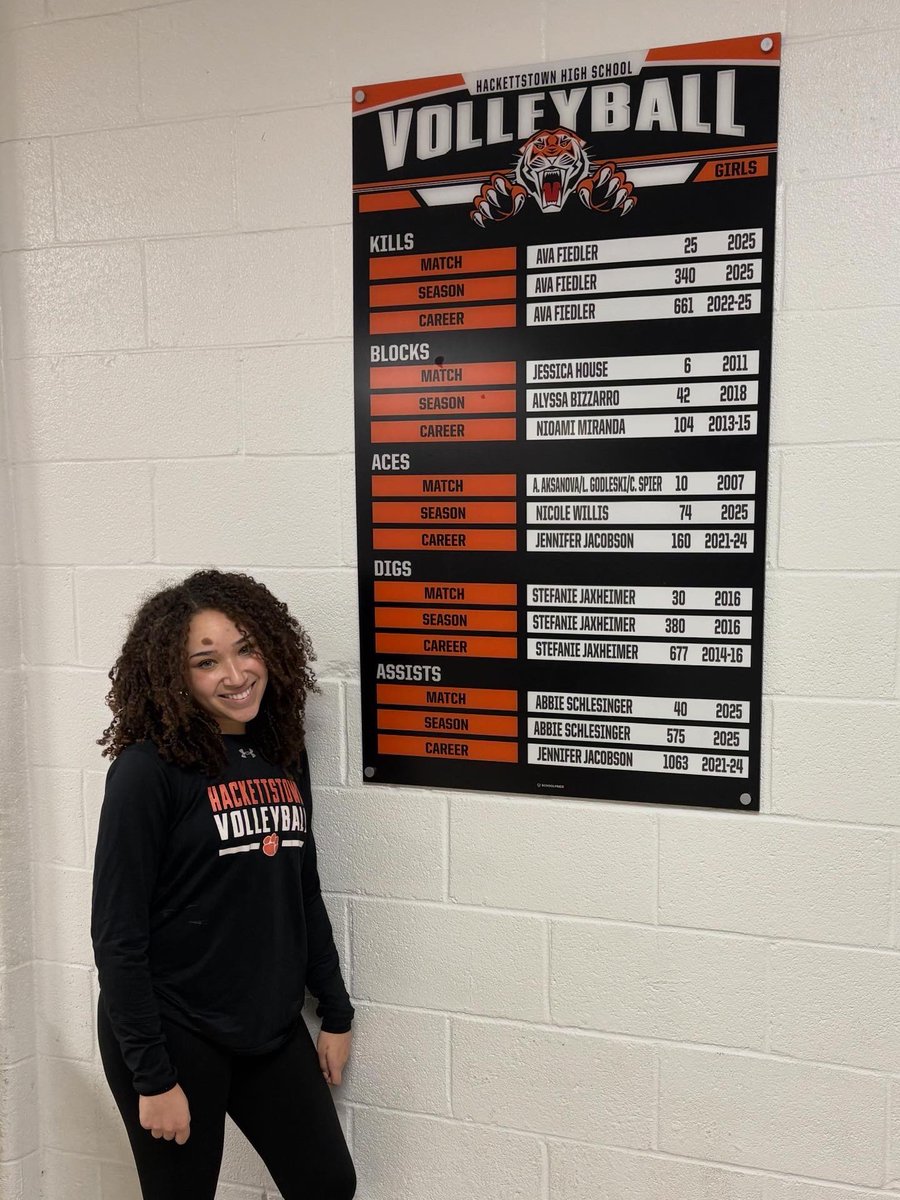 HHSTigerVB's tweet photo. The LTV Record Board is Updated!Congrats to our 3 New Record Holders! Ava F-Kills: Match-25,Season-340 &amp; Career-661,Abbie S-Assists:Match-40 &amp; Season-575;Nicole W-74 Season Aces 🐅🏐 #Est1999 #TigerPride #Honorthepast #Embracethepresent #Inspirethefuture #YouBreakItYouOwnIt https://t.co/0JLZe9DN6o