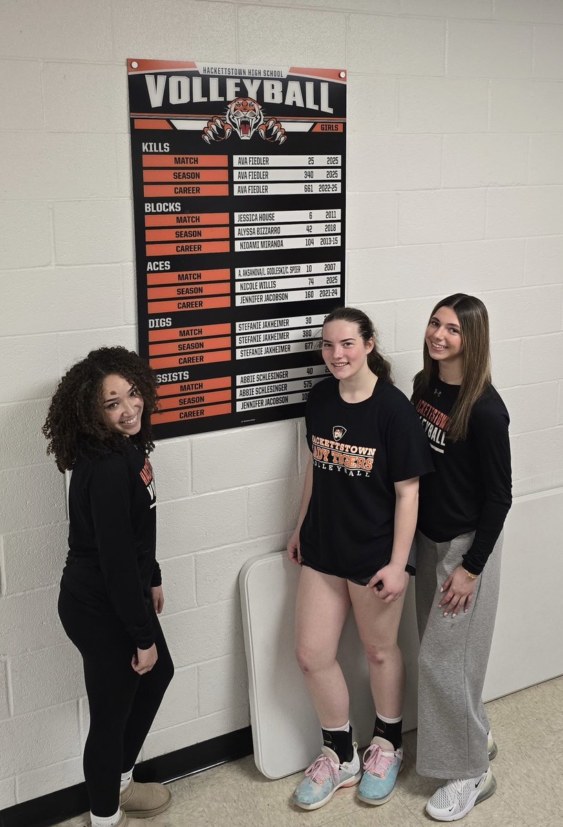 HHSTigerVB's tweet photo. The LTV Record Board is Updated!Congrats to our 3 New Record Holders! Ava F-Kills: Match-25,Season-340 &amp; Career-661,Abbie S-Assists:Match-40 &amp; Season-575;Nicole W-74 Season Aces 🐅🏐 #Est1999 #TigerPride #Honorthepast #Embracethepresent #Inspirethefuture #YouBreakItYouOwnIt https://t.co/0JLZe9DN6o