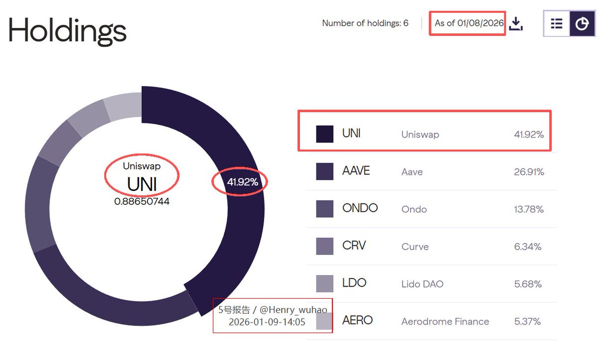 灰度官宣，其旗下的#DEFG基金的持仓成分中，UNI持仓占：41.92%。其它币种为：AAVE，ONDO，CRV，LDO，AERO。 #灰度DEFG基金 在2025年10月8日时UNI的持仓为