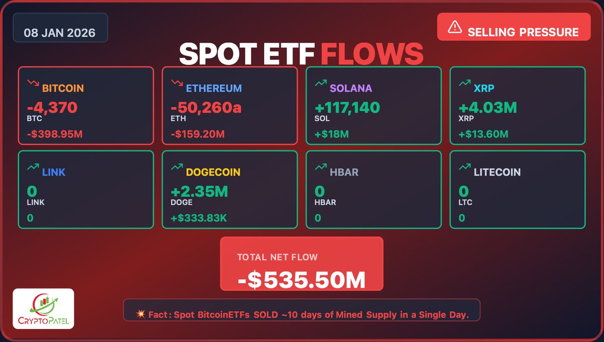 US SPOT ETFs Yesterday Flows Data update (09-01-2026): 🟥 Bitcoin ETFs:  -2,750 $BTC ( -$250M ) 🟥 Ethereum ETFs: -30,205 $ETH ( -$93.82M ) 🟩 XRP  ETFs: +2.36M $XRP ( +$4.93M )