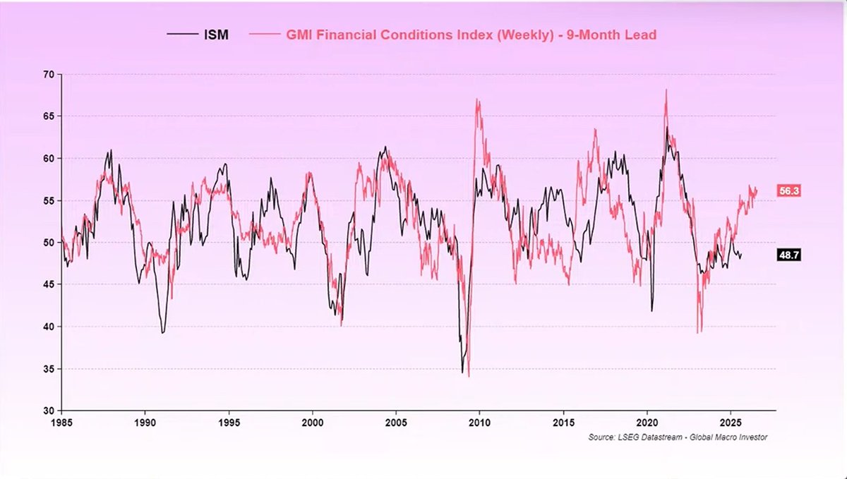 FrankieJ_Crypto's tweet image. Financial conditions looking loose heading into 2026

Venezuela development likely to keep downward pressure on oil

Fed easing and printing likely to result in a leg down in the dollar, especially if we follow the same path as the last Trump admin

As the Fed supports the bond…